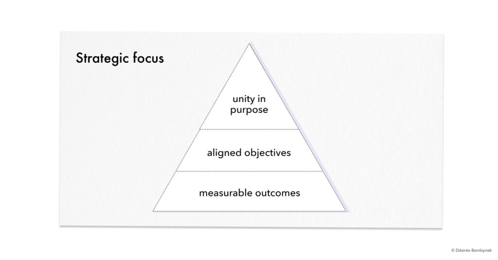 Strategic focus pyramid